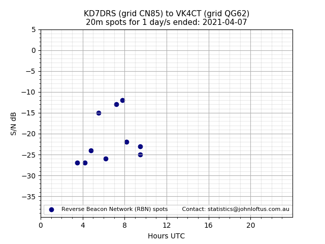 Scatter chart shows spots received from KD7DRS to vk4ct during 24 hour period on the 20m band.