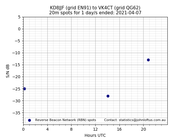 Scatter chart shows spots received from KD8JJF to vk4ct during 24 hour period on the 20m band.