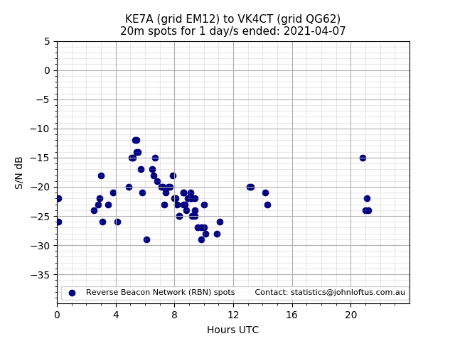 Scatter chart shows spots received from KE7A to vk4ct during 24 hour period on the 20m band.