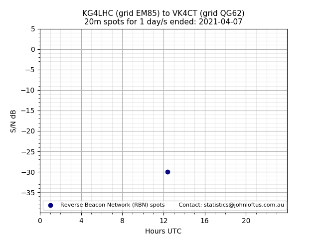 Scatter chart shows spots received from KG4LHC to vk4ct during 24 hour period on the 20m band.