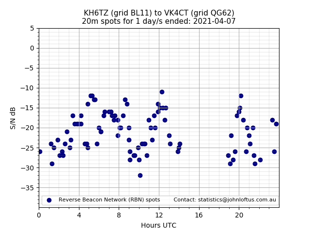 Scatter chart shows spots received from KH6TZ to vk4ct during 24 hour period on the 20m band.