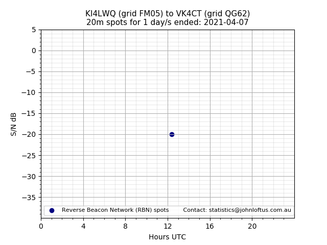 Scatter chart shows spots received from KI4LWQ to vk4ct during 24 hour period on the 20m band.