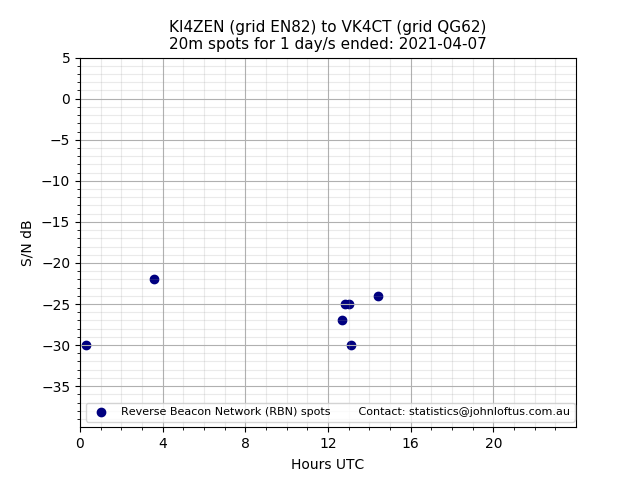 Scatter chart shows spots received from KI4ZEN to vk4ct during 24 hour period on the 20m band.