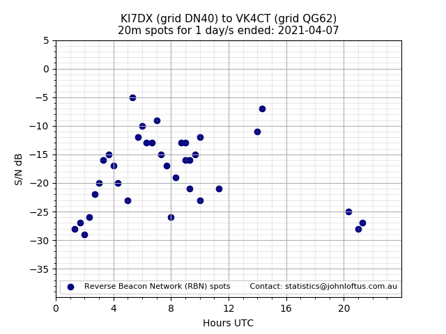 Scatter chart shows spots received from KI7DX to vk4ct during 24 hour period on the 20m band.