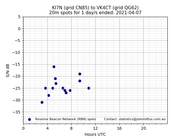 Scatter chart shows spots received from KI7N to vk4ct during 24 hour period on the 20m band.