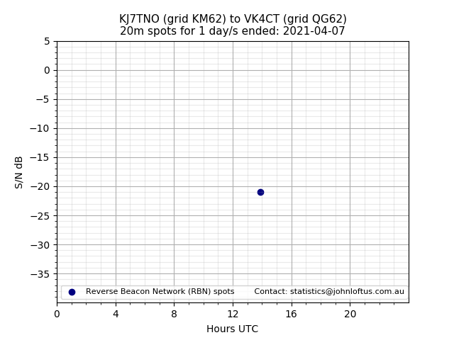 Scatter chart shows spots received from KJ7TNO to vk4ct during 24 hour period on the 20m band.