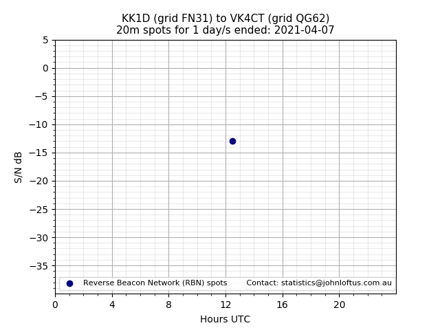 Scatter chart shows spots received from KK1D to vk4ct during 24 hour period on the 20m band.