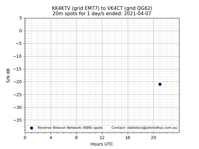 Scatter chart shows spots received from KK4KTV to vk4ct during 24 hour period on the 20m band.