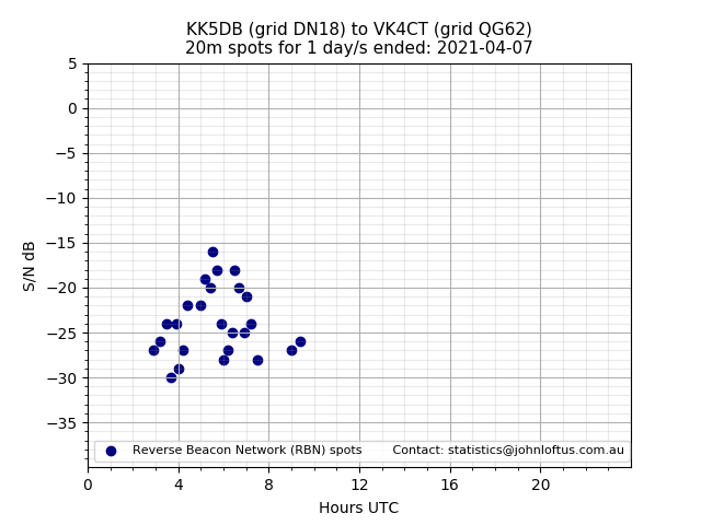 Scatter chart shows spots received from KK5DB to vk4ct during 24 hour period on the 20m band.