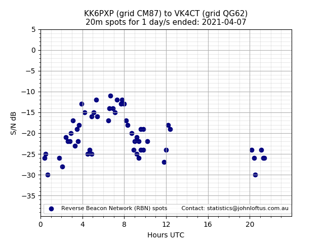 Scatter chart shows spots received from KK6PXP to vk4ct during 24 hour period on the 20m band.