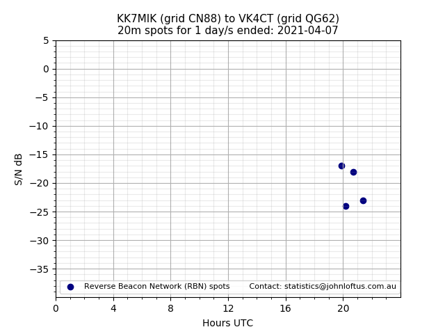 Scatter chart shows spots received from KK7MIK to vk4ct during 24 hour period on the 20m band.