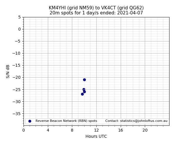 Scatter chart shows spots received from KM4YHI to vk4ct during 24 hour period on the 20m band.