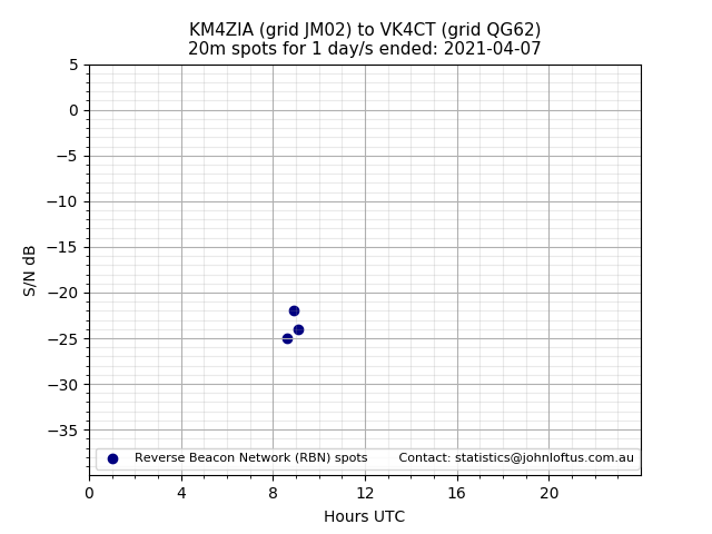 Scatter chart shows spots received from KM4ZIA to vk4ct during 24 hour period on the 20m band.