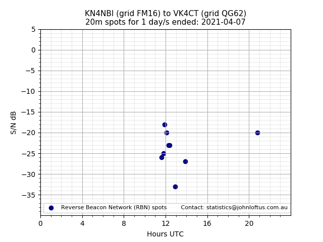 Scatter chart shows spots received from KN4NBI to vk4ct during 24 hour period on the 20m band.