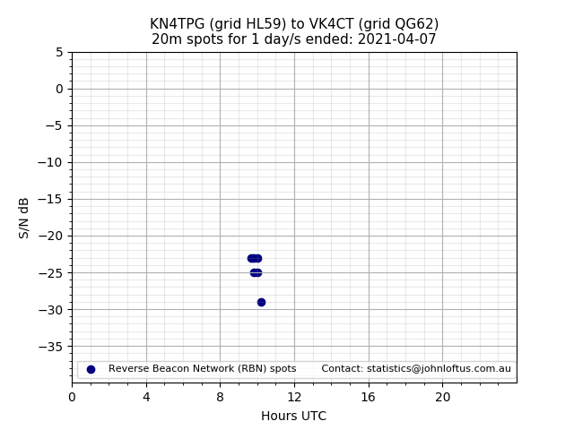 Scatter chart shows spots received from KN4TPG to vk4ct during 24 hour period on the 20m band.