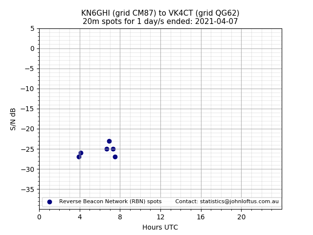 Scatter chart shows spots received from KN6GHI to vk4ct during 24 hour period on the 20m band.