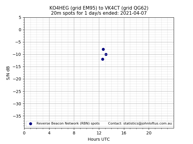 Scatter chart shows spots received from KO4HEG to vk4ct during 24 hour period on the 20m band.