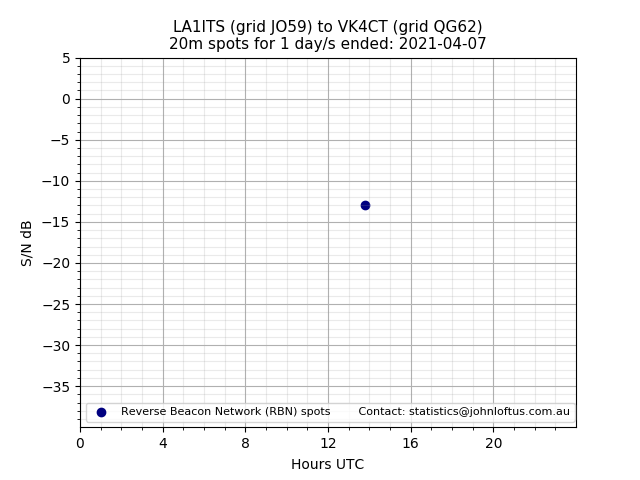 Scatter chart shows spots received from LA1ITS to vk4ct during 24 hour period on the 20m band.