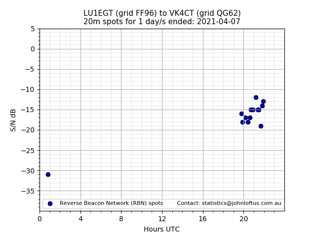 Scatter chart shows spots received from LU1EGT to vk4ct during 24 hour period on the 20m band.