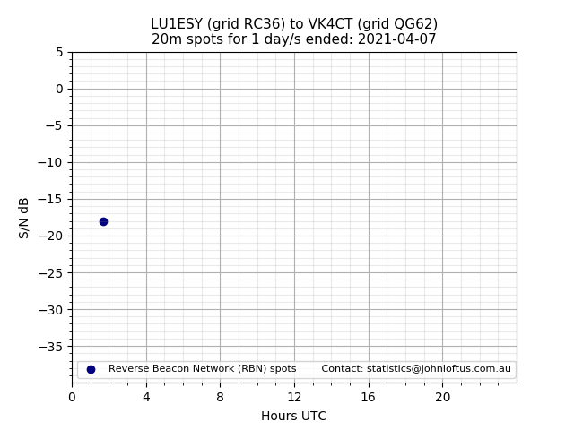 Scatter chart shows spots received from LU1ESY to vk4ct during 24 hour period on the 20m band.