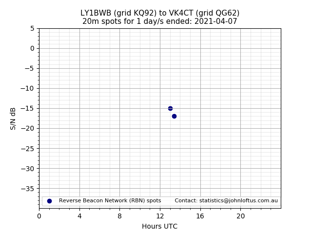 Scatter chart shows spots received from LY1BWB to vk4ct during 24 hour period on the 20m band.