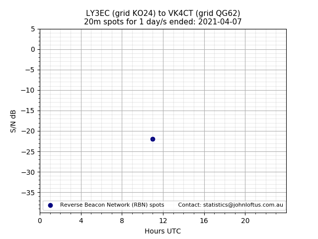 Scatter chart shows spots received from LY3EC to vk4ct during 24 hour period on the 20m band.