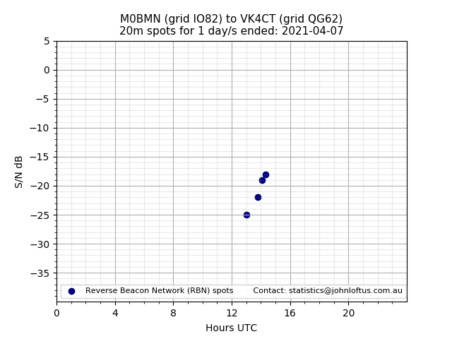 Scatter chart shows spots received from M0BMN to vk4ct during 24 hour period on the 20m band.