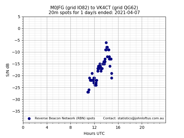 Scatter chart shows spots received from M0JFG to vk4ct during 24 hour period on the 20m band.
