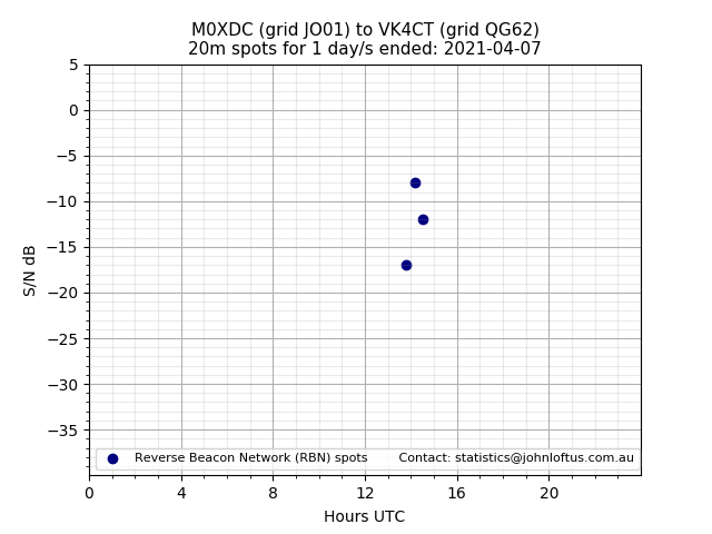 Scatter chart shows spots received from M0XDC to vk4ct during 24 hour period on the 20m band.