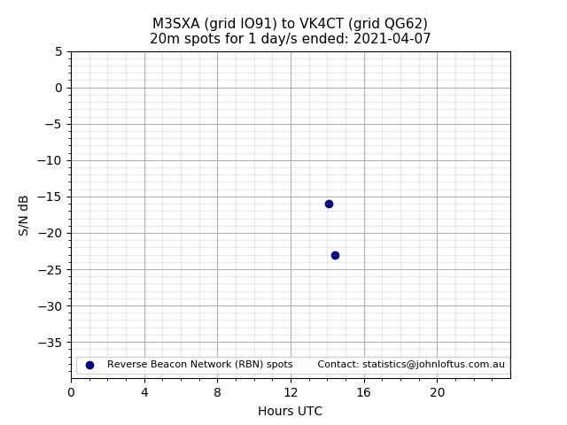 Scatter chart shows spots received from M3SXA to vk4ct during 24 hour period on the 20m band.