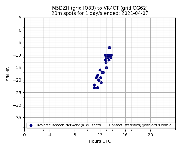 Scatter chart shows spots received from M5DZH to vk4ct during 24 hour period on the 20m band.