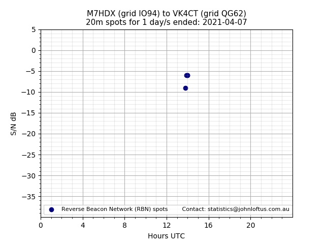 Scatter chart shows spots received from M7HDX to vk4ct during 24 hour period on the 20m band.