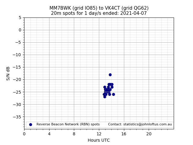 Scatter chart shows spots received from MM7BWK to vk4ct during 24 hour period on the 20m band.