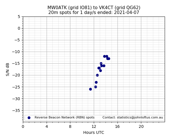 Scatter chart shows spots received from MW0ATK to vk4ct during 24 hour period on the 20m band.