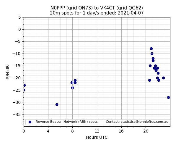 Scatter chart shows spots received from N0PPP to vk4ct during 24 hour period on the 20m band.