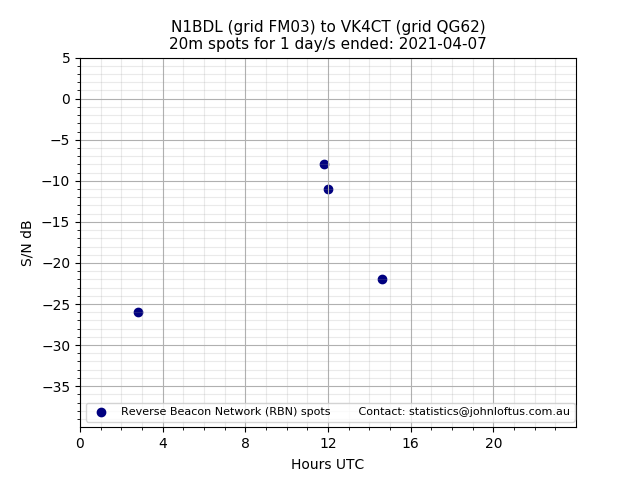 Scatter chart shows spots received from N1BDL to vk4ct during 24 hour period on the 20m band.