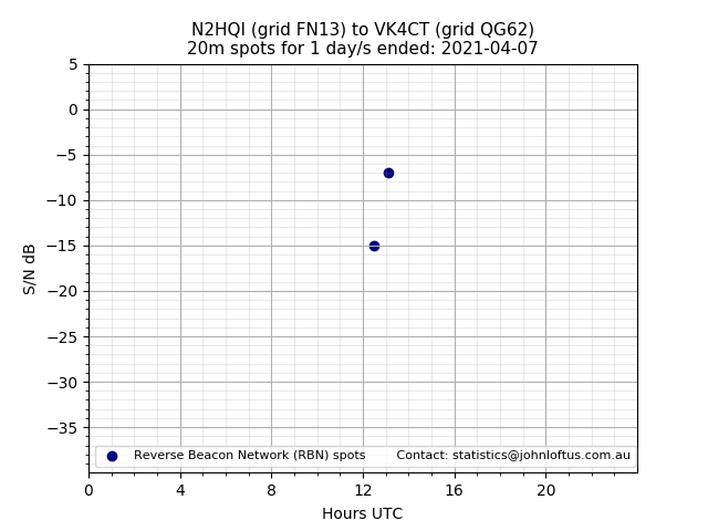 Scatter chart shows spots received from N2HQI to vk4ct during 24 hour period on the 20m band.