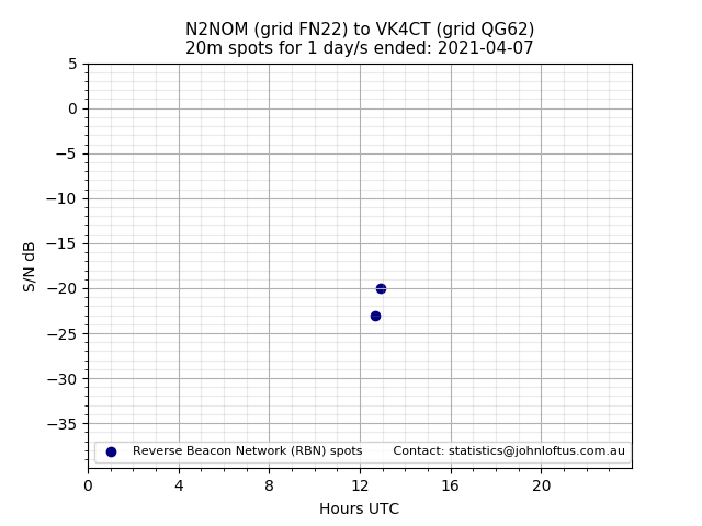 Scatter chart shows spots received from N2NOM to vk4ct during 24 hour period on the 20m band.