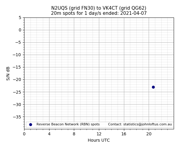 Scatter chart shows spots received from N2UQS to vk4ct during 24 hour period on the 20m band.