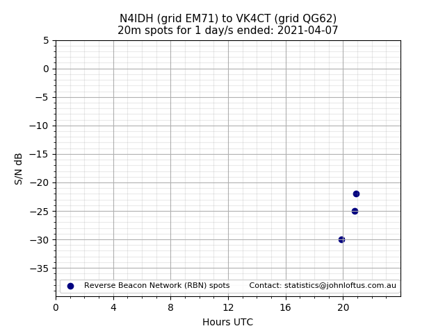 Scatter chart shows spots received from N4IDH to vk4ct during 24 hour period on the 20m band.