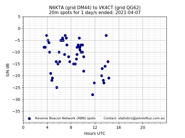Scatter chart shows spots received from N6KTA to vk4ct during 24 hour period on the 20m band.