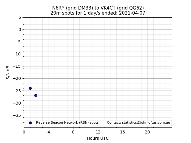 Scatter chart shows spots received from N6RY to vk4ct during 24 hour period on the 20m band.