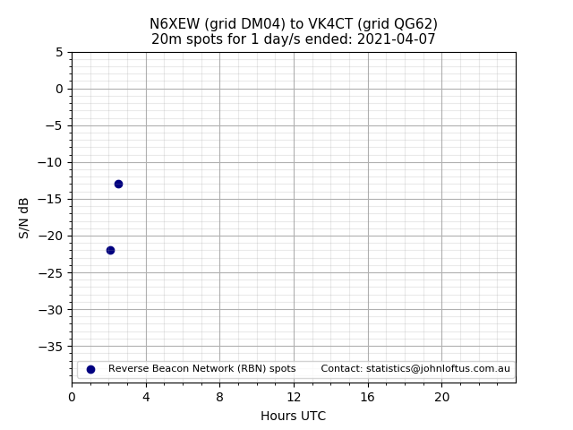 Scatter chart shows spots received from N6XEW to vk4ct during 24 hour period on the 20m band.
