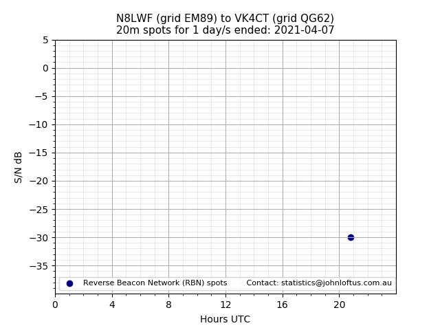 Scatter chart shows spots received from N8LWF to vk4ct during 24 hour period on the 20m band.