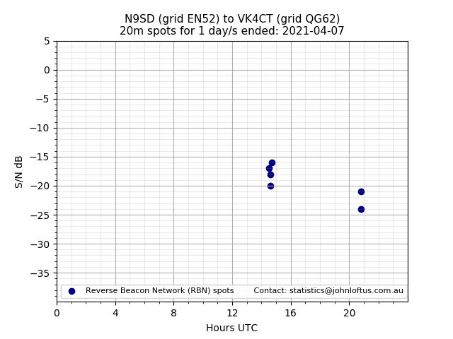 Scatter chart shows spots received from N9SD to vk4ct during 24 hour period on the 20m band.