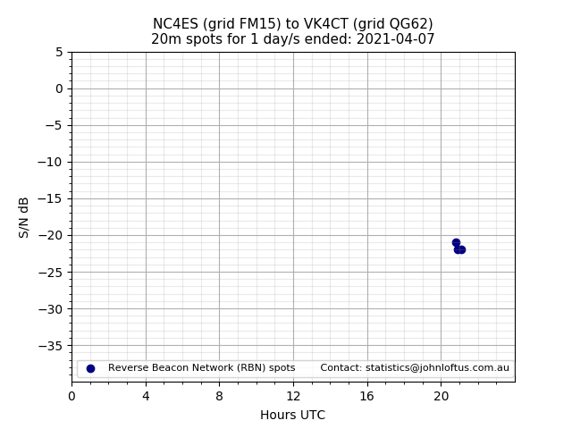 Scatter chart shows spots received from NC4ES to vk4ct during 24 hour period on the 20m band.