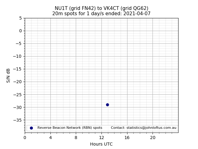 Scatter chart shows spots received from NU1T to vk4ct during 24 hour period on the 20m band.