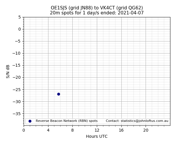 Scatter chart shows spots received from OE1SJS to vk4ct during 24 hour period on the 20m band.