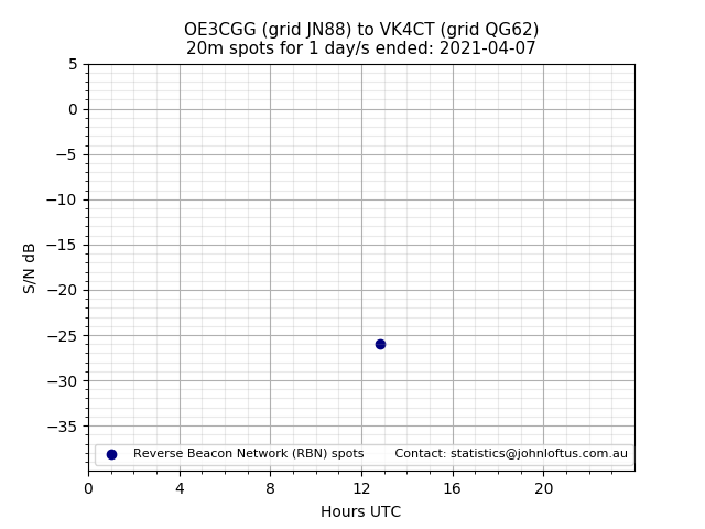 Scatter chart shows spots received from OE3CGG to vk4ct during 24 hour period on the 20m band.