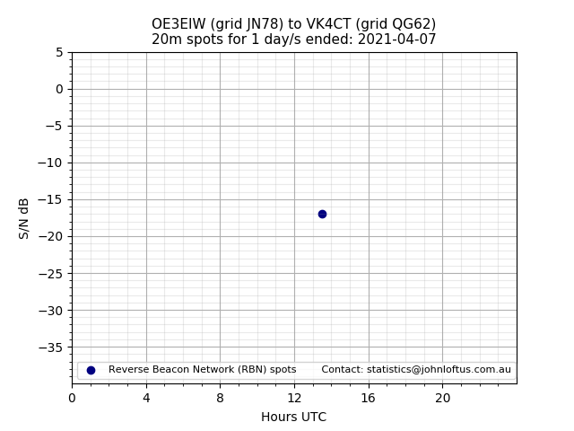 Scatter chart shows spots received from OE3EIW to vk4ct during 24 hour period on the 20m band.